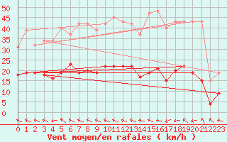 Courbe de la force du vent pour Frontenac (33)