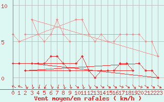 Courbe de la force du vent pour Lagarrigue (81)