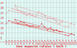 Courbe de la force du vent pour Bonnecombe - Les Salces (48)