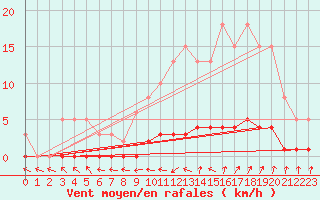 Courbe de la force du vent pour Amiens - Dury (80)