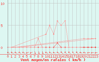 Courbe de la force du vent pour Saint-Antonin-du-Var (83)