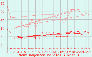 Courbe de la force du vent pour Valleroy (54)