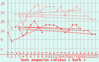 Courbe de la force du vent pour Monts-sur-Guesnes (86)