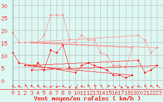 Courbe de la force du vent pour Pouzauges (85)