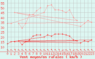 Courbe de la force du vent pour Lagarrigue (81)