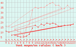 Courbe de la force du vent pour Lemberg (57)