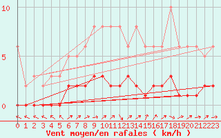 Courbe de la force du vent pour Triel-sur-Seine (78)