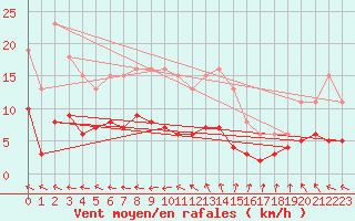 Courbe de la force du vent pour Sorcy-Bauthmont (08)