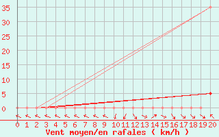 Courbe de la force du vent pour Anglars St-Flix(12)