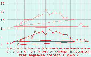 Courbe de la force du vent pour Vias (34)