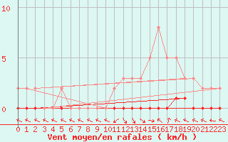 Courbe de la force du vent pour Saint-Paul-lez-Durance (13)