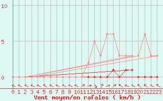 Courbe de la force du vent pour Saint-Paul-lez-Durance (13)