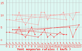 Courbe de la force du vent pour Cerisiers (89)