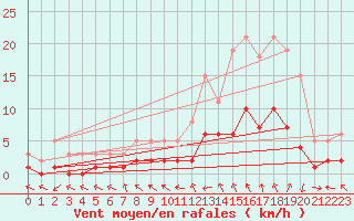 Courbe de la force du vent pour Le Vigan (30)