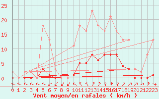 Courbe de la force du vent pour Connerr (72)