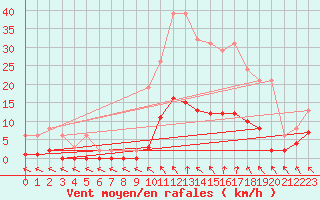 Courbe de la force du vent pour Cerisiers (89)