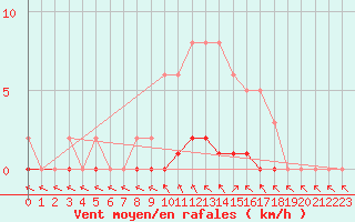 Courbe de la force du vent pour Lhospitalet (46)
