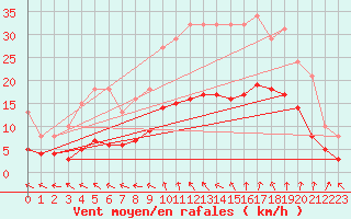 Courbe de la force du vent pour Arles (13)