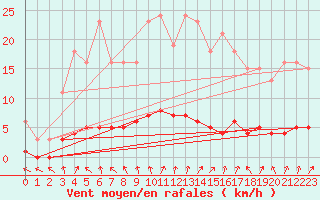 Courbe de la force du vent pour Saint-Laurent Nouan (41)