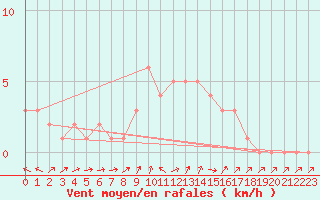 Courbe de la force du vent pour Mandailles-Saint-Julien (15)