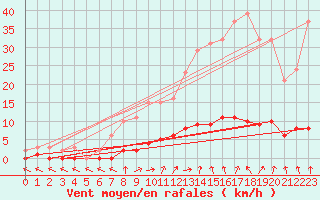 Courbe de la force du vent pour Courcouronnes (91)