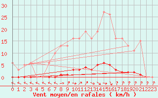 Courbe de la force du vent pour Verneuil (78)