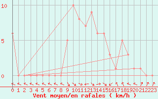 Courbe de la force du vent pour Selonnet (04)