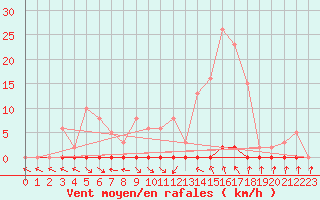 Courbe de la force du vent pour Anse (69)