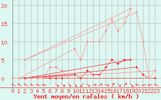 Courbe de la force du vent pour Saint-Paul-lez-Durance (13)