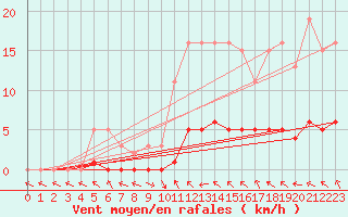 Courbe de la force du vent pour Pertuis - Le Farigoulier (84)
