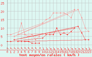 Courbe de la force du vent pour Anglars St-Flix(12)