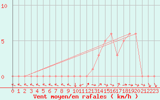 Courbe de la force du vent pour Selonnet (04)