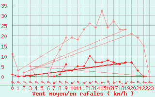 Courbe de la force du vent pour Verneuil (78)