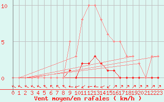 Courbe de la force du vent pour Sermange-Erzange (57)