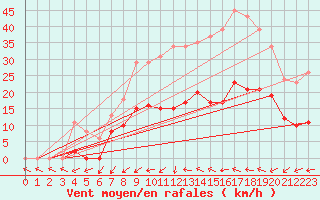 Courbe de la force du vent pour Montredon des Corbires (11)