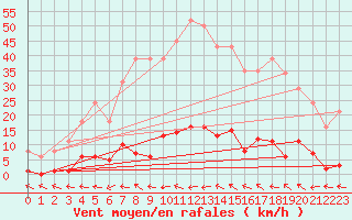 Courbe de la force du vent pour Pertuis - Grand Cros (84)