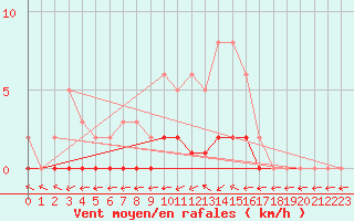 Courbe de la force du vent pour Lhospitalet (46)