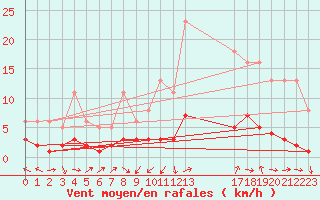 Courbe de la force du vent pour Grasque (13)