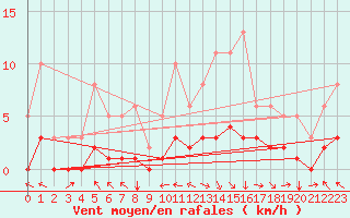 Courbe de la force du vent pour Saint-Paul-des-Landes (15)