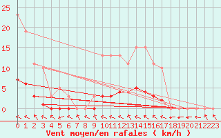 Courbe de la force du vent pour La Lande-sur-Eure (61)