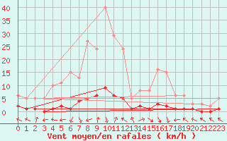 Courbe de la force du vent pour Saint-Paul-lez-Durance (13)