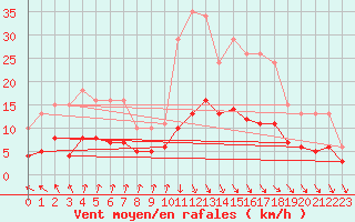 Courbe de la force du vent pour Sorcy-Bauthmont (08)