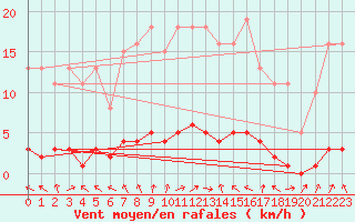 Courbe de la force du vent pour Vernouillet (78)