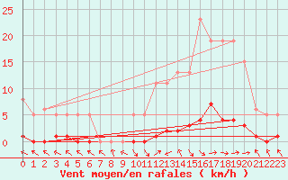 Courbe de la force du vent pour Saint-Paul-lez-Durance (13)