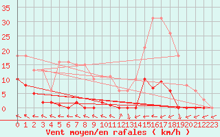 Courbe de la force du vent pour Agde (34)