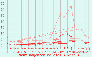 Courbe de la force du vent pour Eygliers (05)