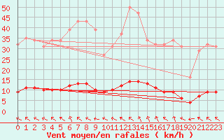 Courbe de la force du vent pour Prades-le-Lez - Le Viala (34)