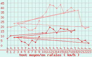 Courbe de la force du vent pour Recoubeau (26)