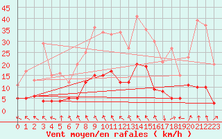 Courbe de la force du vent pour Tudela