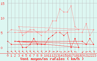 Courbe de la force du vent pour Montalbn